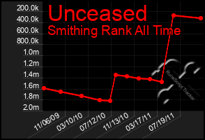 Total Graph of Unceased