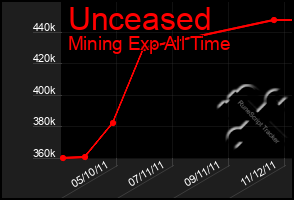 Total Graph of Unceased