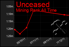 Total Graph of Unceased