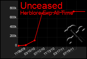 Total Graph of Unceased