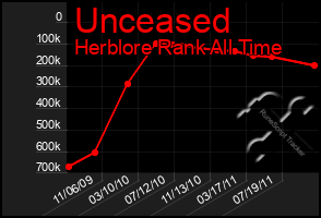 Total Graph of Unceased