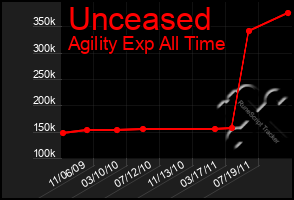 Total Graph of Unceased