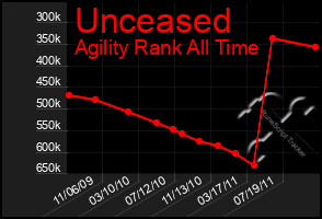 Total Graph of Unceased