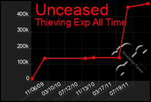 Total Graph of Unceased