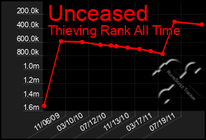 Total Graph of Unceased