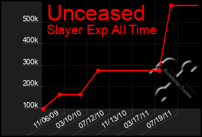 Total Graph of Unceased