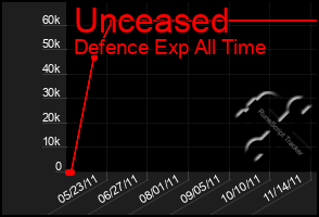 Total Graph of Unceased