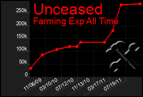 Total Graph of Unceased