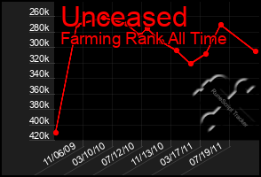 Total Graph of Unceased