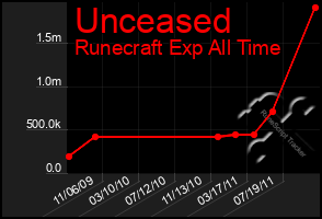 Total Graph of Unceased