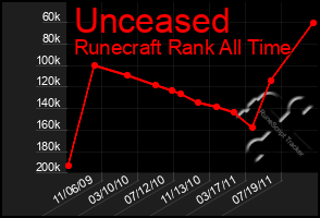 Total Graph of Unceased