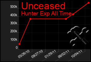 Total Graph of Unceased