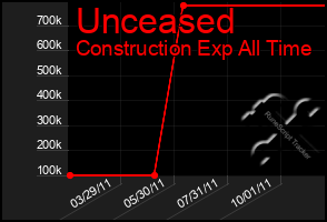 Total Graph of Unceased