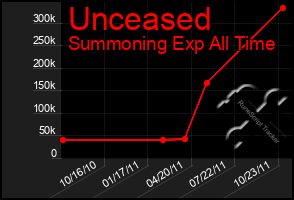 Total Graph of Unceased