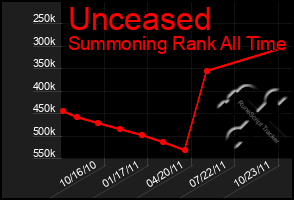 Total Graph of Unceased