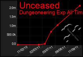 Total Graph of Unceased