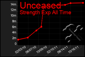 Total Graph of Unceased