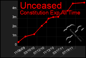 Total Graph of Unceased