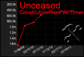 Total Graph of Unceased