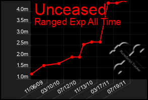 Total Graph of Unceased