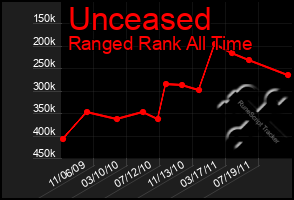 Total Graph of Unceased