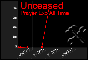 Total Graph of Unceased