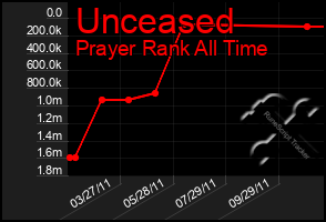 Total Graph of Unceased