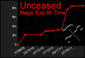 Total Graph of Unceased