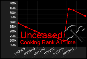 Total Graph of Unceased