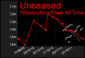 Total Graph of Unceased