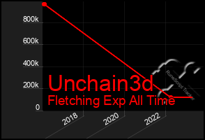 Total Graph of Unchain3d