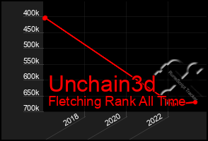 Total Graph of Unchain3d