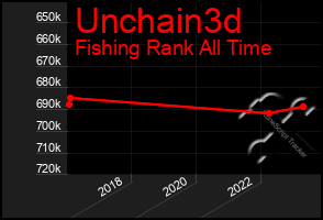 Total Graph of Unchain3d