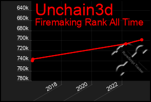 Total Graph of Unchain3d