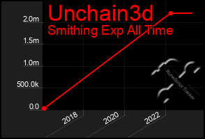 Total Graph of Unchain3d