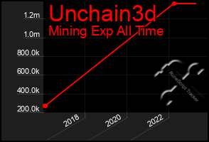 Total Graph of Unchain3d