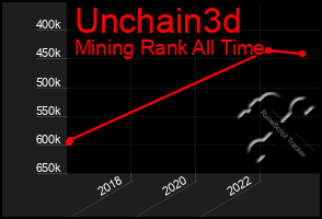 Total Graph of Unchain3d