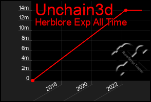 Total Graph of Unchain3d