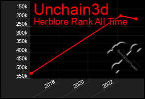 Total Graph of Unchain3d