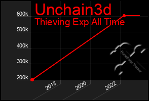 Total Graph of Unchain3d