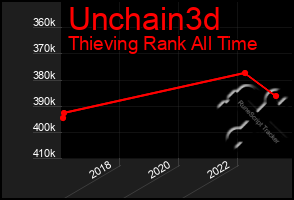 Total Graph of Unchain3d