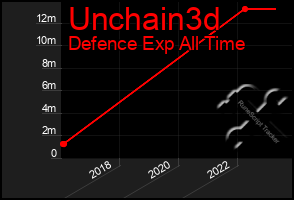 Total Graph of Unchain3d