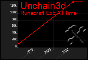 Total Graph of Unchain3d