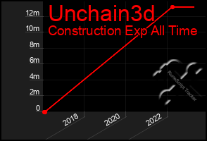 Total Graph of Unchain3d