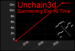 Total Graph of Unchain3d