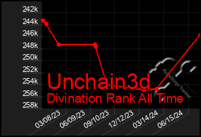 Total Graph of Unchain3d