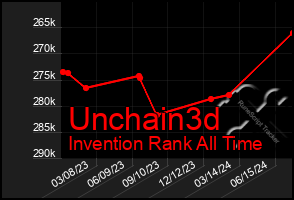 Total Graph of Unchain3d