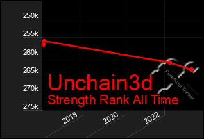 Total Graph of Unchain3d