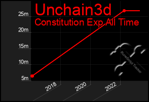 Total Graph of Unchain3d