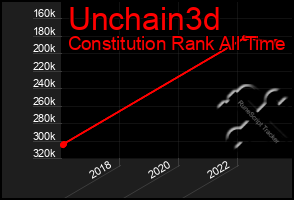 Total Graph of Unchain3d